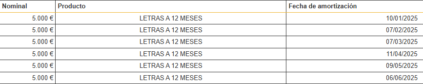 ¡Con ganas de que se acerque la fecha de vencimiento de estas letras del tesoro! 🏦

Les tengo un cariño especial, ya que fueron mi entrada al mundo de las inversiones hace casi 3 años🙌

En los próximos 6 meses, voy a incrementar mi posición en fondos indexados con 30.000€📈