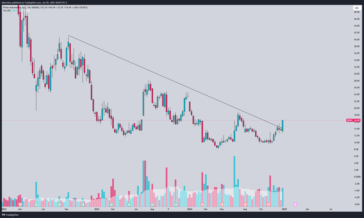 $RIVN

Setting up for an a massive weekly breakout

great reaction on delivery numbers

built a tight weekly base over the last 2 years

finally ready for a push to $20+