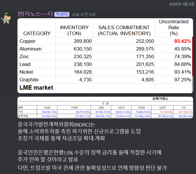 Advan0302's tweet image. 중국발 호재는 있으나 
미국발 악재가 기다리고 있다.

#CaveDao_org #bug4city #CopperTrade