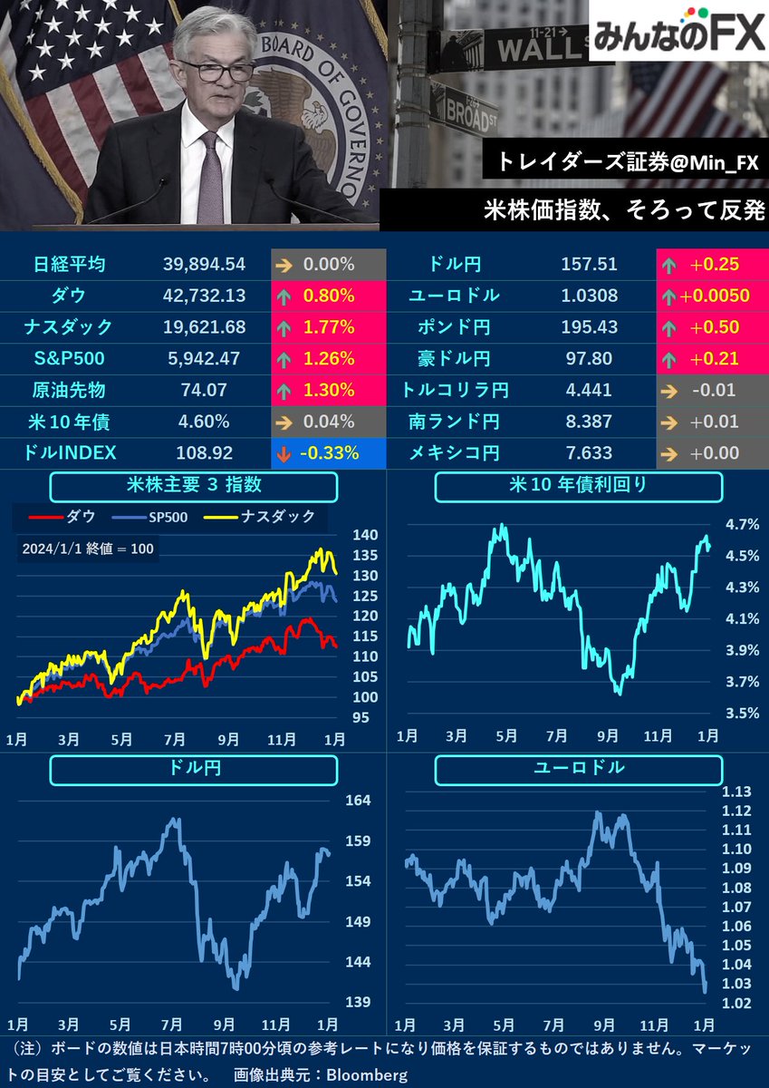 本日の材料】 10:45🇨🇳財新サービス業PMI 22:00🇩🇪CPI 23:15🇺🇸クックFRB理事発言  24:00🇺🇸製造業新規受注 🇵🇱🇸🇪休場 🇯🇵TYO 日本が正月連休明け、東京市場の値動きに注目です