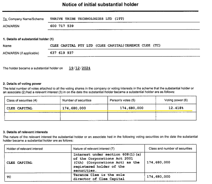 cucan1510's tweet photo. #1TT CLEE Capital  becomes Substantial holder..
holding 12.4% https://t.co/SRSk3FDVsA