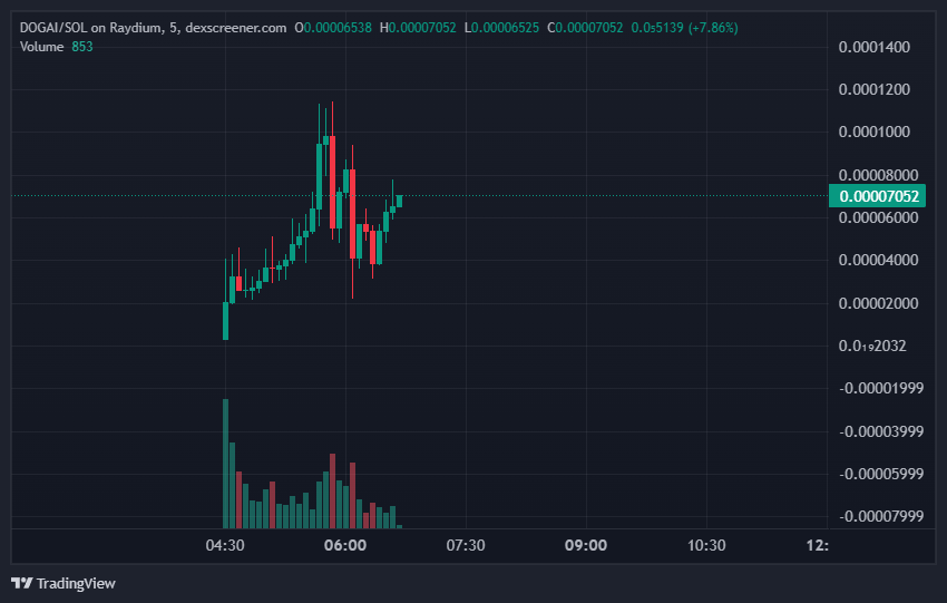 <a href="/EddyXBT/">Eddy •vry uproftible•</a> $DOGAI 🙂 JUST BEGINNING trending, ads, boost done VOL SO LARGE Send it 100k !!!!  AYQaUAnYPumMvBbCmfdpcDGVPyAFE6Vkcp21zeoqf2JU