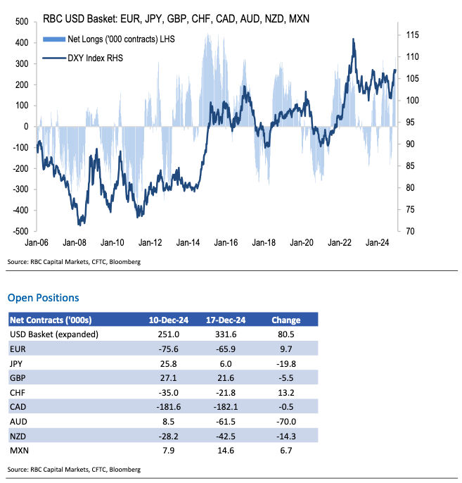 ZFXtrading's tweet photo. *USD longs at the highest level in 9 years

The Canadian dollar (CAD) has the most significant short positions right now. If you’re looking for signs of a potential top in the U.S. dollar, that’s the place to watch https://t.co/dGT19AATOr