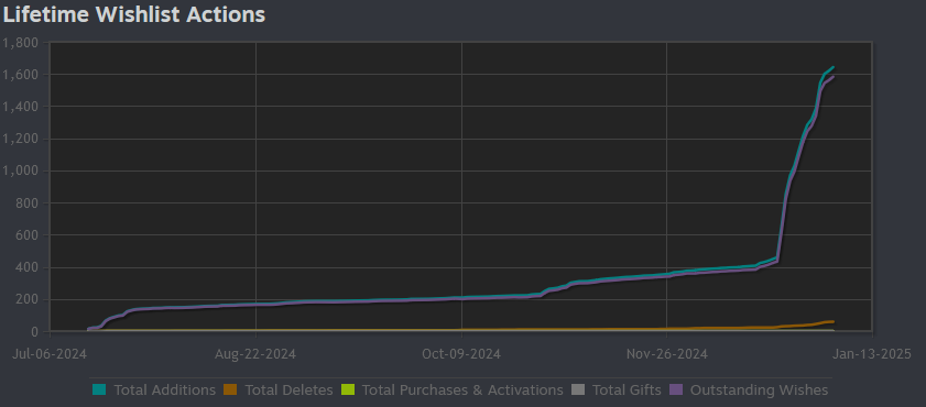 ElflockGame's tweet image. Elflock now has more than 1,500 wishlists on #steam Thank you for your support - and stay tuned, there’s much more to come!
#gaming #gamedev #indiegame #indiedev 

Wishlist the #game now!
Steam: store.steampowered.com/app/3094690?ut…
Epic Games Store: store.epicgames.com/en-US/p/elfloc…