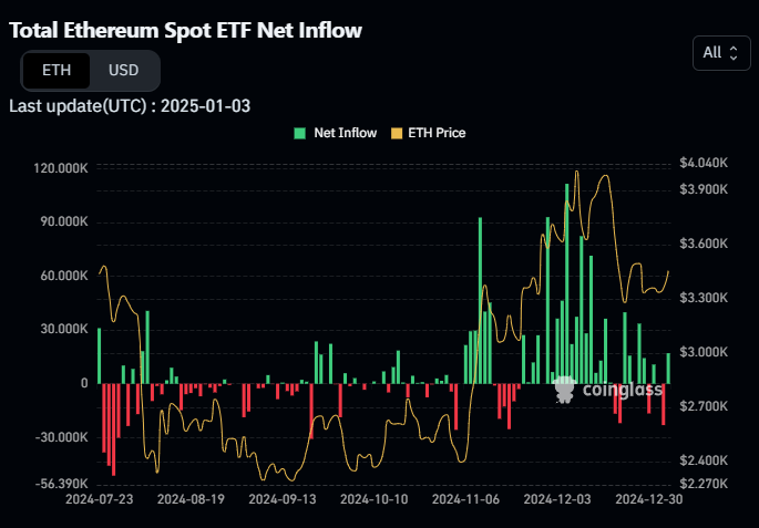 Cryptomanciens's tweet photo. 🚨Les grandes fortunes intensifient leurs achats d’Ethereum via les ETF Spot aux États-Unis ces derniers jours🐋🇺🇸 #Ethereum 

📈 Un indicateur que 2025 va pump ? https://t.co/4bxipjOPjS