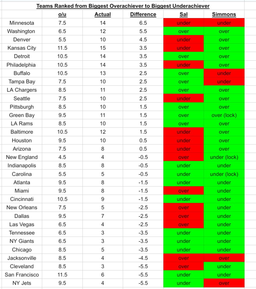 cphanes78's tweet image. For those who enjoy the NFL over/under predictions from @BillSimmons &amp;amp; @TheCousinSal on @ringer: ALL bets have been settled. With HOU and ARI winning today, Sal finishes at 17-15 and BS completes an epic season at 27-5!!! @rBillSimmonsPod Picks here: docs.google.com/spreadsheets/d…