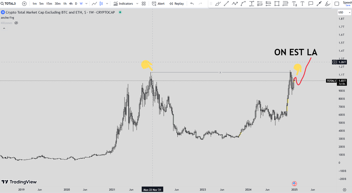 Cryptomanciens's tweet photo. Le Total 3 reprend du poil de la bête en weekly, c'est un bon signe pour le début d'année 🚀📊 #Crypto #Bullish https://t.co/QbyFY5VnjM