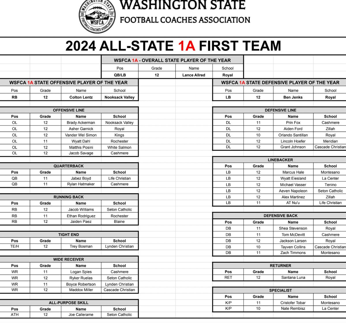 I’m proud to be named 1st team all state for OL <a href="/CULionsFB/">Columbia Football</a> <a href="/Coach_Poppe/">Jonathan Poppe</a> <a href="/Coach_Skjold/">Greg Skjold</a> <a href="/jimshapiro/">Jim Shapiro</a>