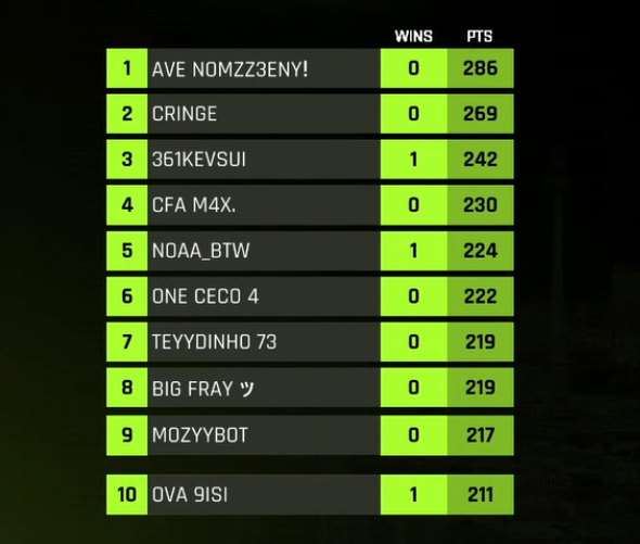 6th <a href="/AmarCoDTV/">Amar</a> Berlin LAN 10000€ 
(Top 4 = Finals) 
go next 💪

<a href="/TheOneHQ/">THE ONE</a>