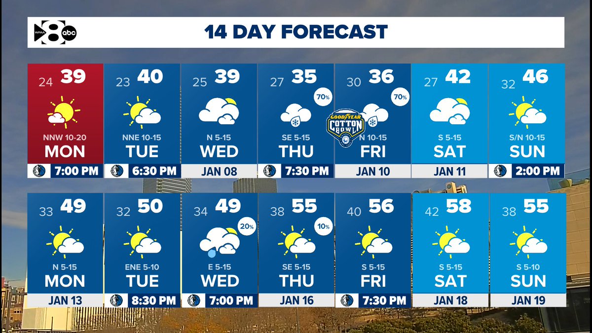 wfaaweather's tweet photo. Winter is here and it means business. #wfaaweather https://t.co/qf4tlZLghA