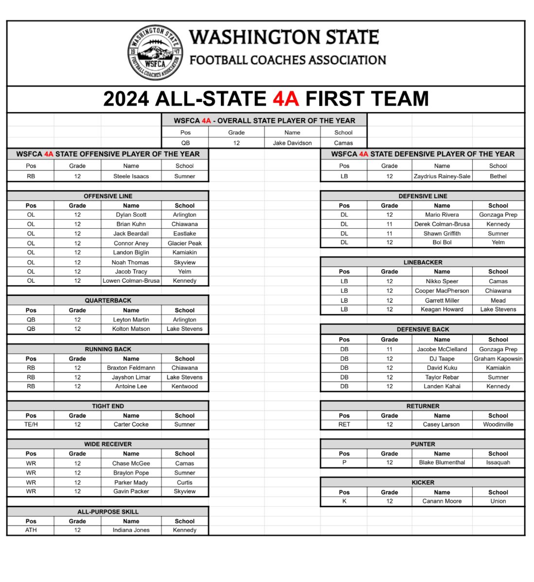 Damon J. Matz (@coachdamonmatz) on Twitter photo Congrats to our <a href="/WSFCA1/">WSFCA</a> 2024 All state players <a href="/KeaganHoward80/">Keagan Howard</a> <a href="/KoltonMatson/">Kolton Matson</a> <a href="/JayshonLimar/">Jayshon Limar</a> your hard work and dedication paid off! What a great group of young men! Congrats to our <a href="/WSFCA1/">WSFCA</a> 2024 All state players <a href="/KeaganHoward80/">Keagan Howard</a> <a href="/KoltonMatson/">Kolton Matson</a> <a href="/JayshonLimar/">Jayshon Limar</a> your hard work and dedication paid off! What a great group of young men!