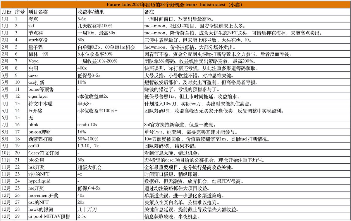 xiaoxin_bit's tweet image. #2024年【Future Labs】全年机会复盘

1️⃣经历的28个好机会（如图）

2️⃣哪里可以优化？

1、重视信息源体系的搭建：目前主要3个信息源渠道（融资网站、各个群、tw），不断优化迭代关注列表，专人负责，定时汇报。

2、对社交关系的梳理（已经纳入投研框架）：例如eclipse的核心成员都用asc当头像。…