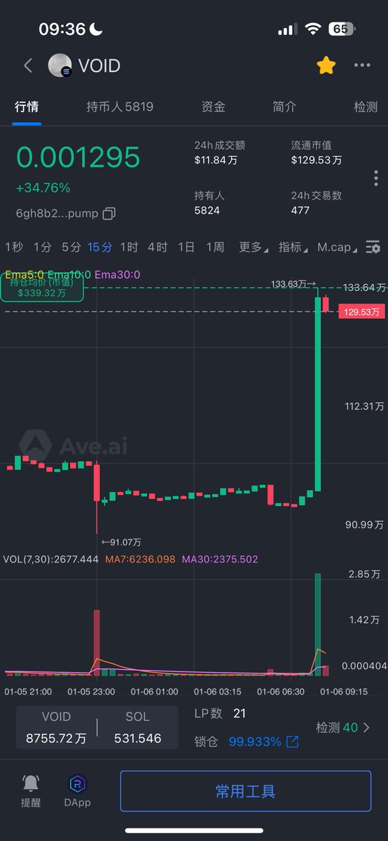 GM
你没有看错，黎明前的大阳线 。
苏富比总裁背书的价值代币 $void #void
 目前还在和<a href="/Victus_Capital/">Victus Global</a> 洽淡的投资合作待敲定细节。

 也许这是最有潜力的一次投资建议，希望你能看到并且掌握机会。