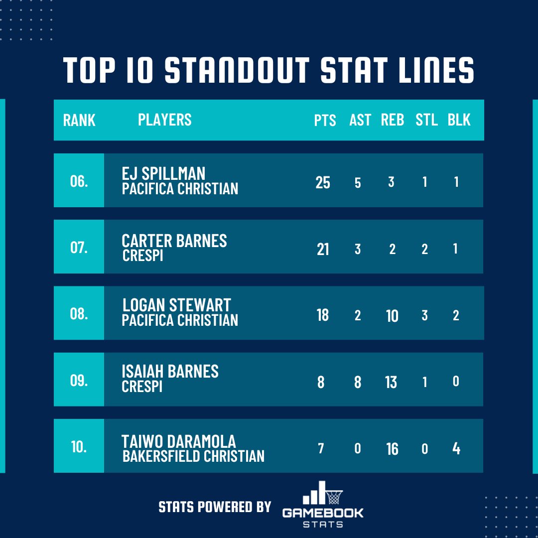 Gamebook Stats Inc. x BSN Boys Showcase

Here are our top 10 standout performances from the 4-game showcase presented by <a href="/PCHS_Tritons/">PacificaOC Athletics</a> 

These players put on a show and made their mark. Swipe to see the players who stole the spotlight! 

<a href="/trigonis30/">Dinos Trigonis</a> <a href="/Pdouble_33/">661 Hoops/Central Cali Prospects</a> <a href="/THEBSNshowcase/">THE BSNSPORTS SHOWCASE</a>