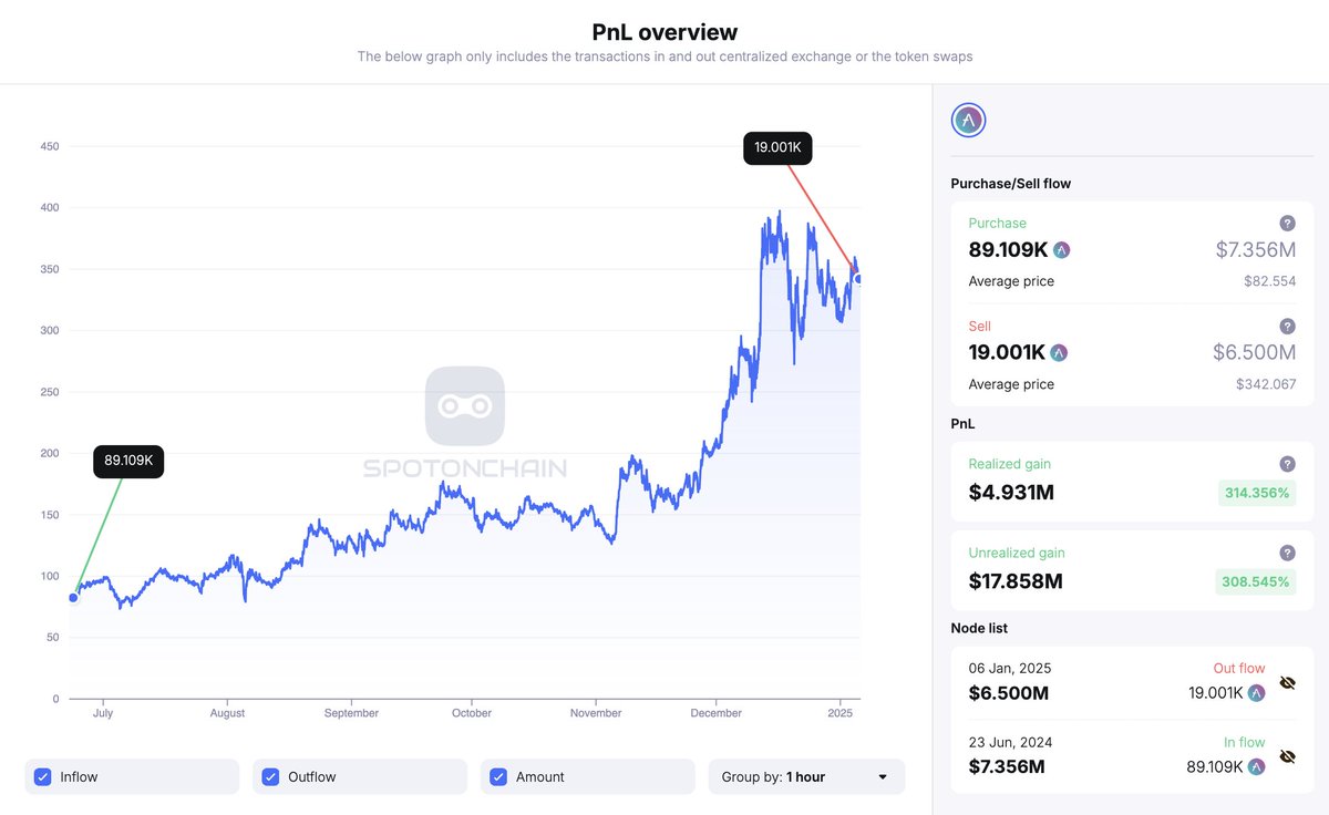 A whale deposited 19,001 $AAVE ($6.5M) to #Binance at $342, allegedly securing a $4.93M profit 7 hours ago.

On Jun 23, 2024, this whale withdrew 89,109 $AAVE from Binance at ~$82.55 ($7.36M) via 2 wallets.

Now, the whale still holds 70,108 $AAVE ($23.65M) with an est. total