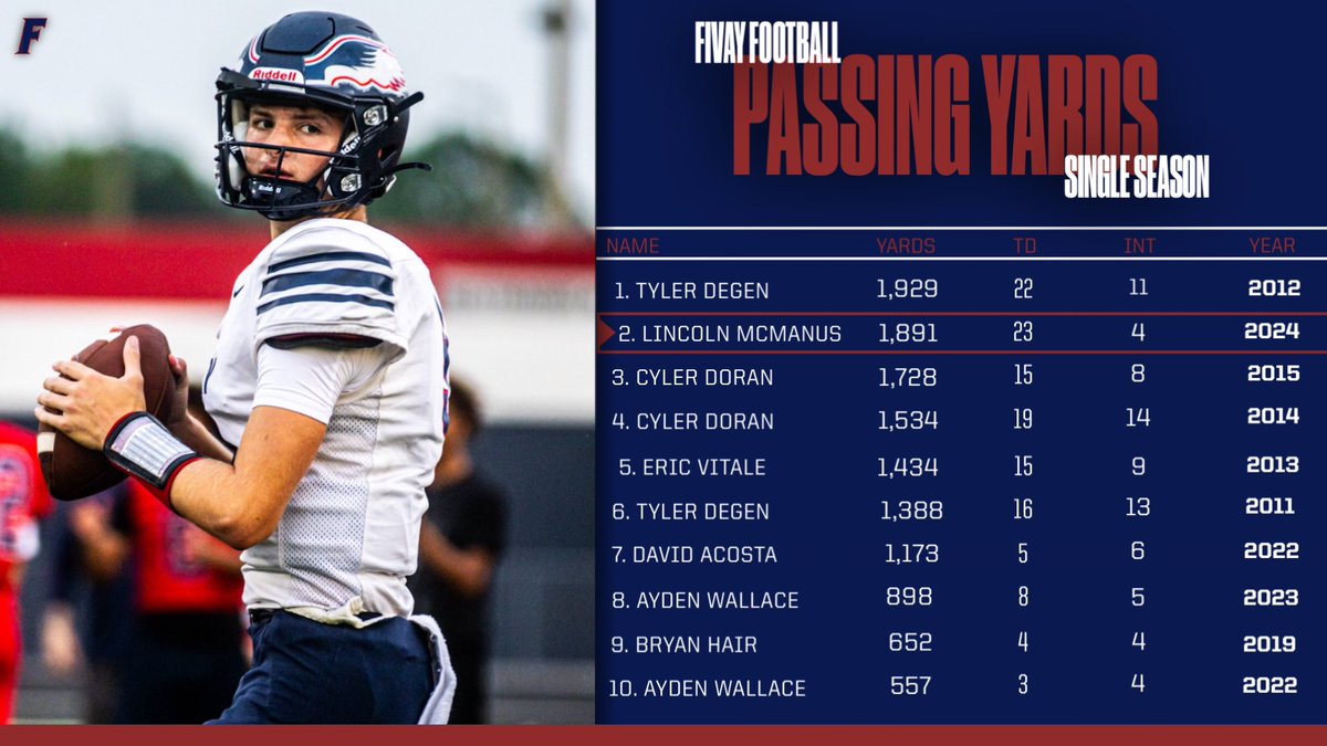 Fivay Falcons Football (@fivayfalconsfb) on Twitter photo Congratulations to <a href="/Lincoln_2025/">Lincoln McManus</a> for entering the Top 10 in school history for passing yards in a single season! Congratulations to <a href="/Lincoln_2025/">Lincoln McManus</a> for entering the Top 10 in school history for passing yards in a single season!