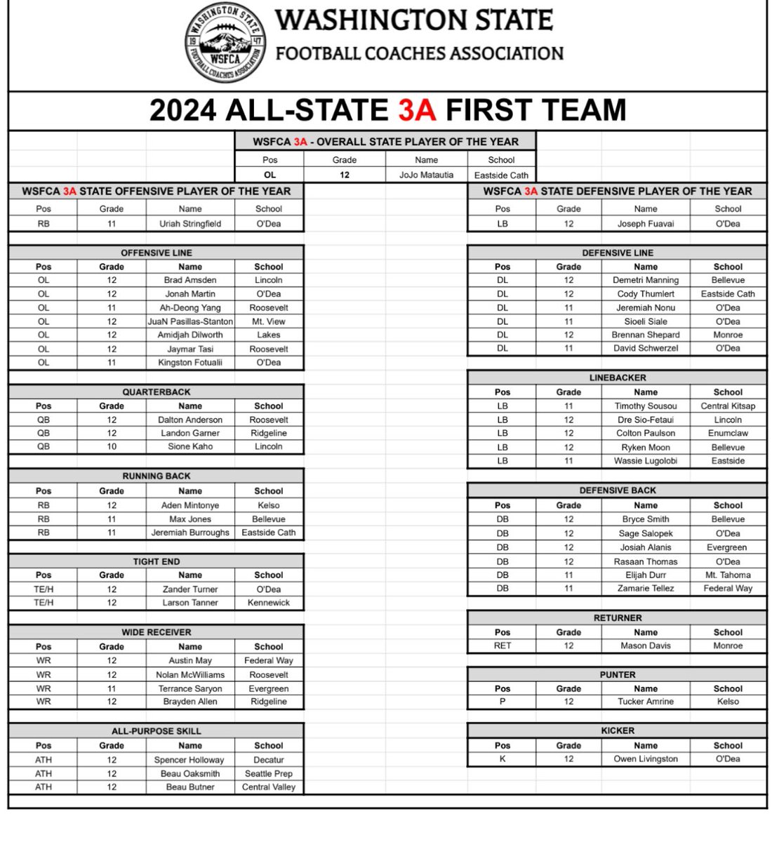 Owen Livingston(2025) (@owenlivingston0) on Twitter photo Blessed to be named 3A first team all state kicker by <a href="/WSFCA1/">WSFCA</a>
<a href="/Chris_Sailer/">Chris Sailer Kicking</a> <a href="/coachripshwtime/">coachripshowtime</a> <a href="/ODeaAthletics/">O'Dea Athletics ☘️</a> <a href="/Koach_BrownII/">Coach Brown</a> <a href="/CoachRipken/">Ripken Braman</a> <a href="/CoachHauck17/">Robby Hauck</a> <a href="/UR_CoachGood/">Jim Good</a> <a href="/Coach__McDonald/">Danny McDonald</a> Blessed to be named 3A first team all state kicker by <a href="/WSFCA1/">WSFCA</a>
<a href="/Chris_Sailer/">Chris Sailer Kicking</a> <a href="/coachripshwtime/">coachripshowtime</a> <a href="/ODeaAthletics/">O'Dea Athletics ☘️</a> <a href="/Koach_BrownII/">Coach Brown</a> <a href="/CoachRipken/">Ripken Braman</a> <a href="/CoachHauck17/">Robby Hauck</a> <a href="/UR_CoachGood/">Jim Good</a> <a href="/Coach__McDonald/">Danny McDonald</a>