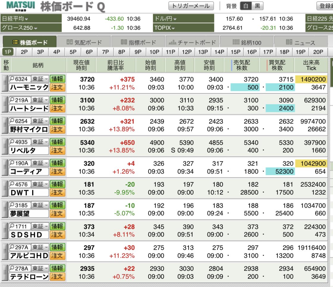 dym_0707's tweet photo. YouTube取り上げ銘柄
なかなか良い値動きの銘柄が多かったですね!!
(4576)#DWTI
(3185)#夢展望
この2銘柄は弱い動きですがこうなったら触らないようにのパターン(YouTubeで解説)なのでヤラレる事は無い値動きです。 https://t.co/zZqLr5ElFL