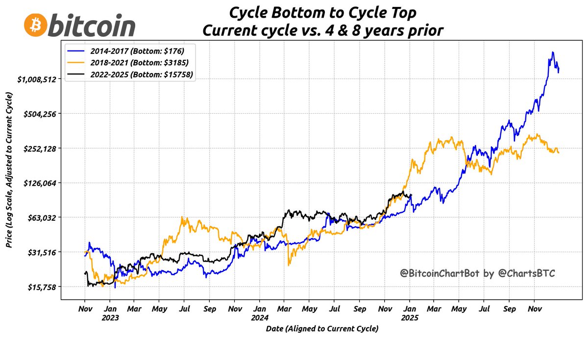 Bitcoin Bottom to Top vs. 4 & 8 Years Ago Current Price: $98,233 Price 4  Years Ago: $36,850 (Scaled: $182,318) Price 8 Years Ago: $894 (Scaled:  $80,043) as of 01/06/2025 $BTC #BottomToTop #BitcoinChartBot