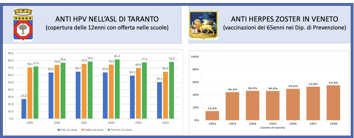 New paper mdpi.com/2076-393X/13/1… explores best vaccination pratices in 🇮🇹:
-Veneto: H.Zoster coverage up to 54.9%
-Tuscany: Pediatricians delivered 64% of vaccines
-Liguria/Lombardy: Pharmacies gave up to 70% of COVID-19 shots
-Taranto: HPV in schools hit 78% (vs nat'l avg 50%)