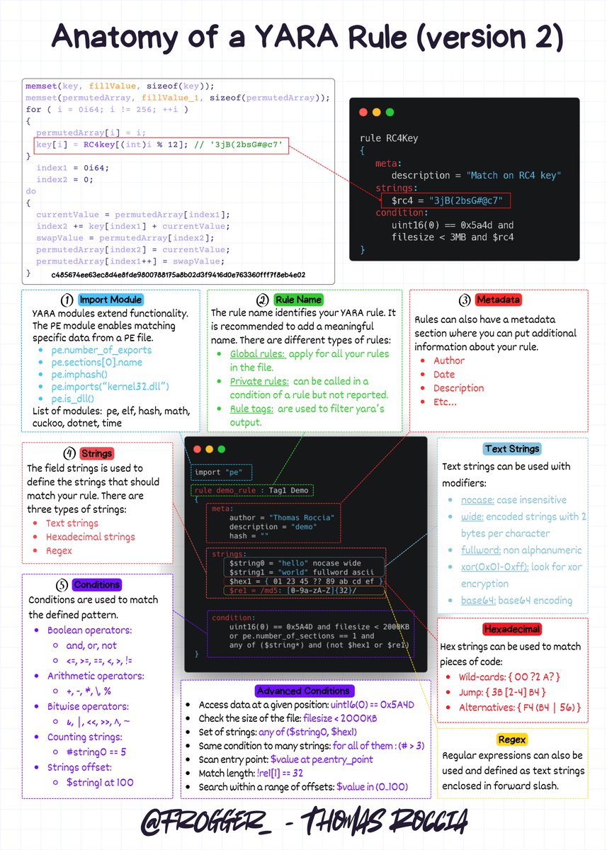 🤓 Since the #100daysofYARA challenge started, I decided to release my YARA cheat sheet version 2, extracted from my book Visual Threat Intelligence!

I hope you will find it useful! Have fun 👇

And if you like this one you might like the full book: store.securitybreak.io/threatintel