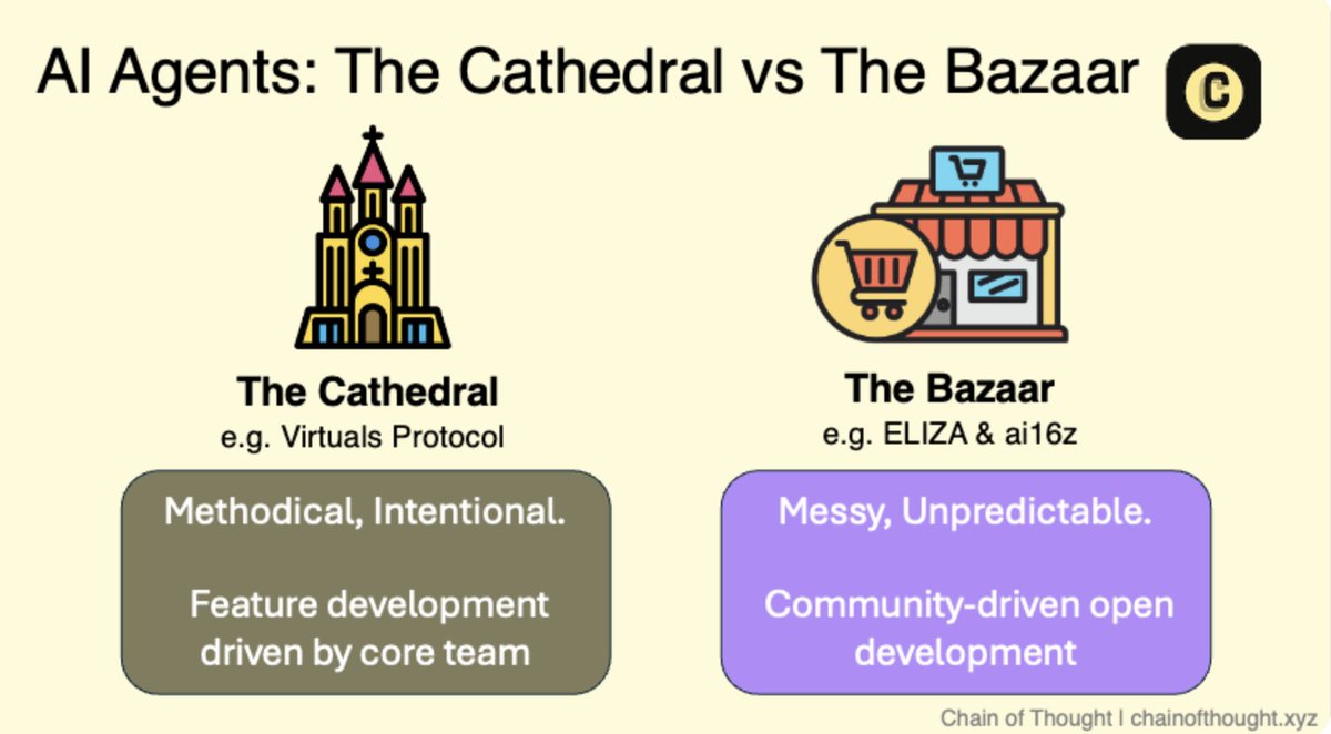 tengyanAI's tweet image. Conceptually, this remains my favourite diagram from our research. Simple yet powerful   

@ai16zdao&apos;s Bazaar approach: messy, unpredictable, community-driven

@virtuals_io&apos;s Cathedral approach: methodical, structured, intentionally-designed.  

Both have the potential to succeed…