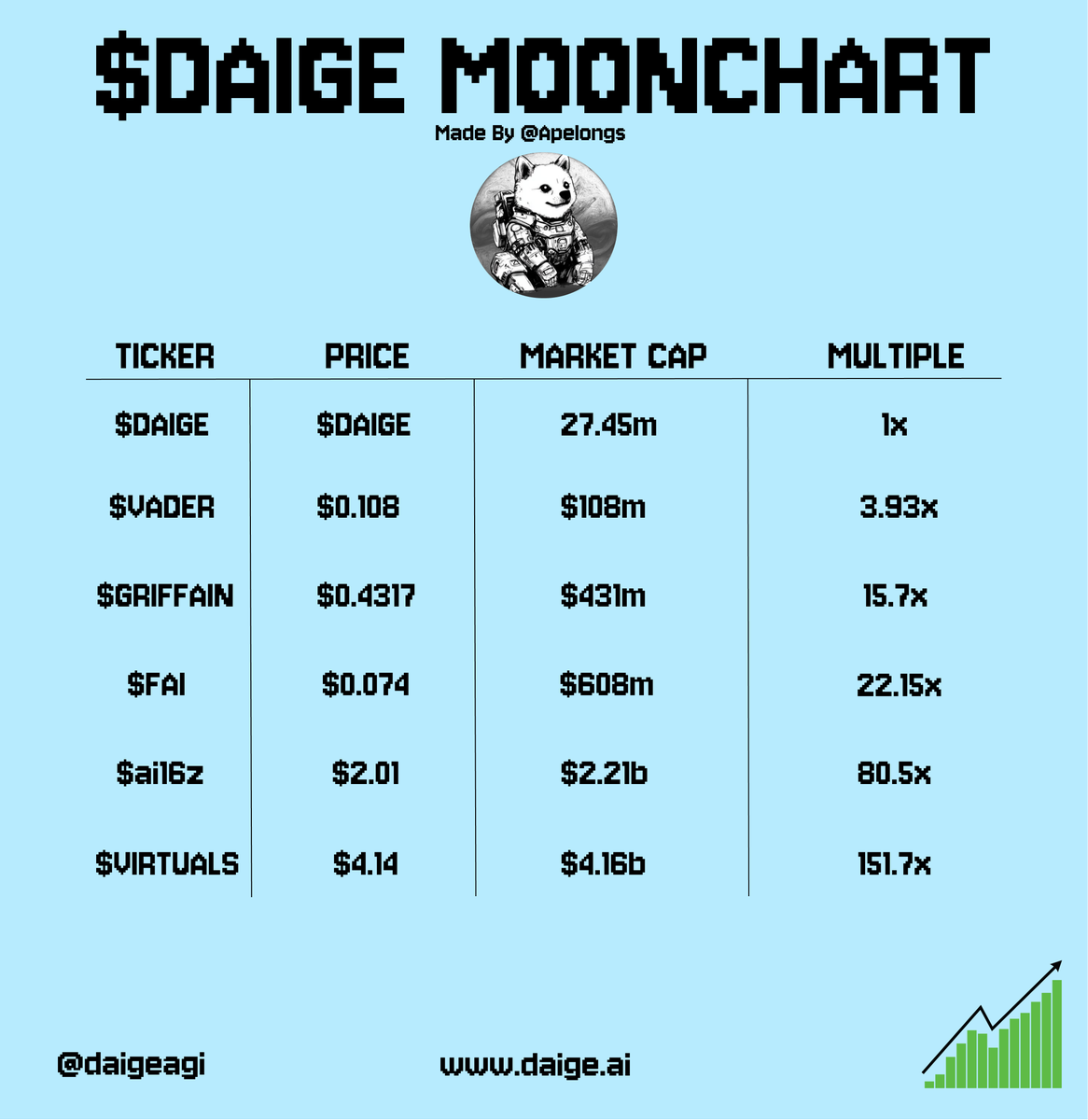 ApeLongs's tweet photo. Made a lil' something for the $DAIGE homies out there. Dream big :)

$VADER $GRIFFAIN $FAI $ai16z $VIRTUALS https://t.co/Rx1QdQGJul