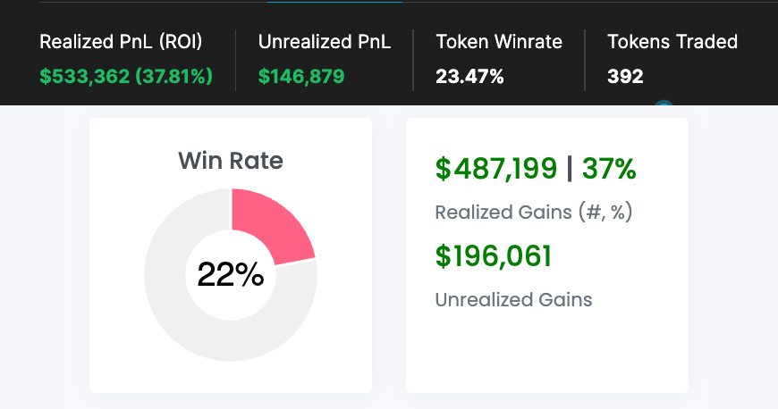 i've run a new wallet from $10k to ~$700k in 26 days

how?

-aping doxxed/vouched teams or gr8 narratives
-proper sizing
-less is more
-dont fear losses
-hve gud friends &amp; a gud sns

but fr here's how to best survive/thrive in this market &amp; the best trades/reasons for them 👇🧵