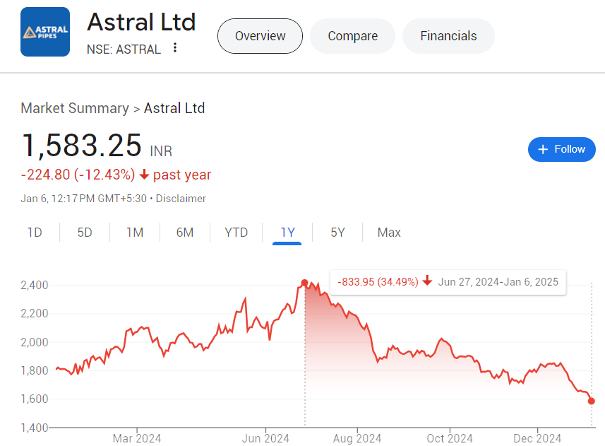 MitulBhavsar9's tweet photo. Its already 35% down from the top. If #ASTRAL breaks 1550 in few days, good level to accumulate. Breaking 1500 and going below 1480 will be even better to buy in bulk.

• Education purpose only.
• No Buy/Sell recommendation.
• Consult financial advisor.

#AstralPoly https://t.co/mHTfq5jZGv