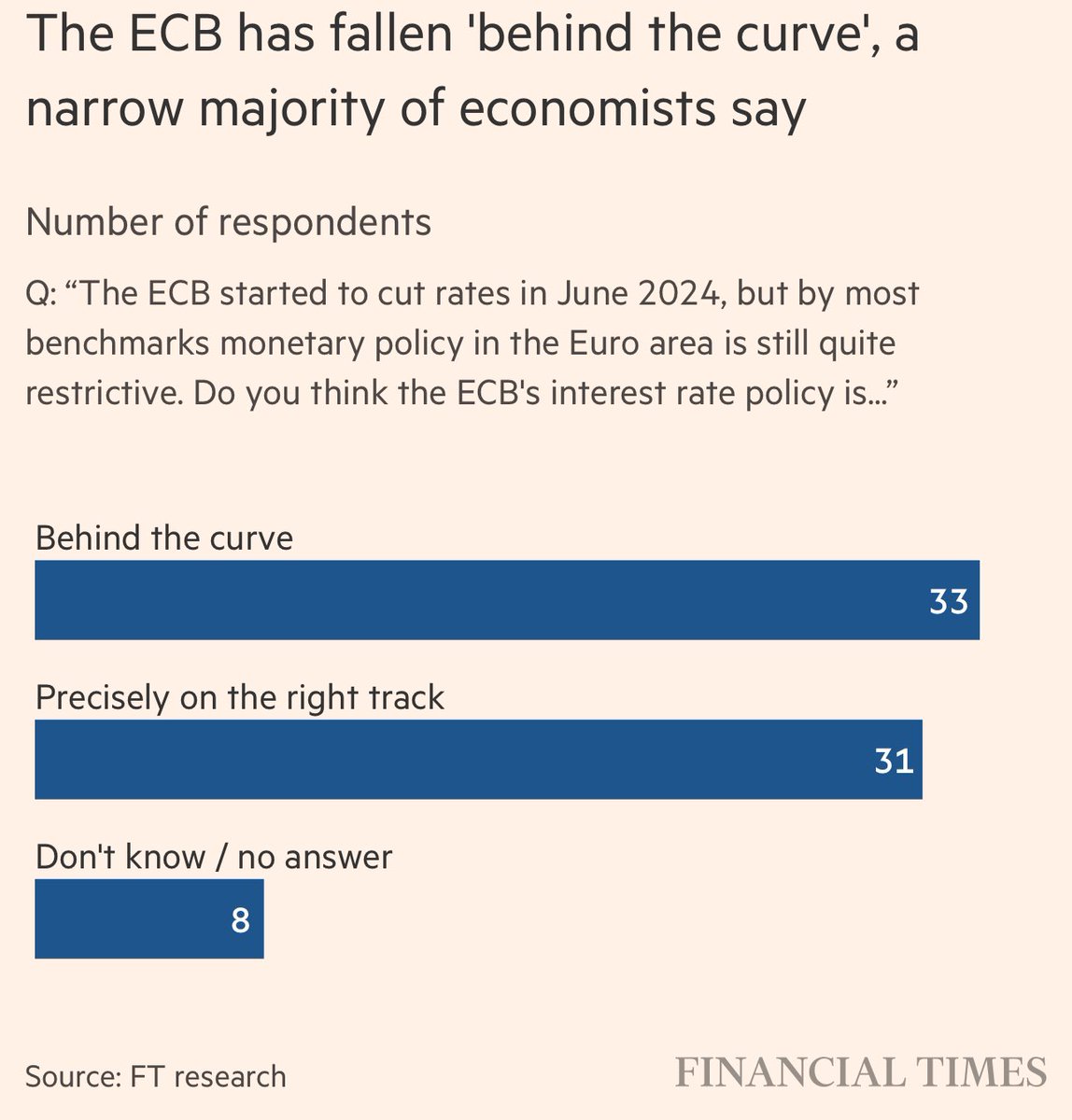 The ECB has fallen 'behind the curve', a narrow majority of economists say, by <a href="/OlafStorbeck/">Olafstorbeck.ft.com (on bsky.social)</a> 
ft.com/content/421095… @ft