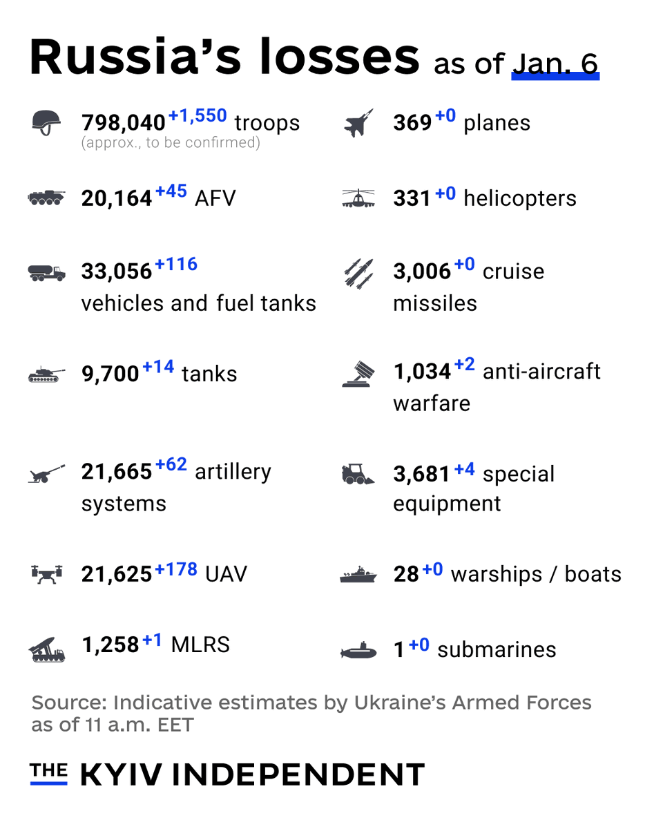 These are the indicative estimates of Russia’s combat losses as of Jan. 6, according to the Armed Forces of Ukraine.