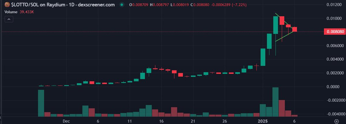 Update: 4 Hr Chart.
The Wedge was formed after hitting our ATH's.
Major Support 7.78 Milli MC. 

(2nd photo)
Our Daily Candles Have No Top Wicks, ONLY bottom Wicks. This shows STRENGTH. 
$Lotto