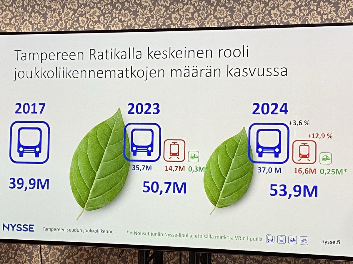 Lauri Lyly (@laurilyly) on Twitter photo Tampereen ratikan liikenne laajenee huomenna 7.1. Lielahteen ja Lentävänniemeen. Toteutus ajallaan ja kustannukset 7,5m€ alle arvioidun. Joukkoliikenne on kasvanut 35% vuodesta 2017. Ratikka on <a href="/Tamperekaupunki/">Tampereen kaupunki</a> joukkoliikenneratkaisu, ilmastoteko ja kaupunkikehityshanke. Tampereen ratikan liikenne laajenee huomenna 7.1. Lielahteen ja Lentävänniemeen. Toteutus ajallaan ja kustannukset 7,5m€ alle arvioidun. Joukkoliikenne on kasvanut 35% vuodesta 2017. Ratikka on <a href="/Tamperekaupunki/">Tampereen kaupunki</a> joukkoliikenneratkaisu, ilmastoteko ja kaupunkikehityshanke.
