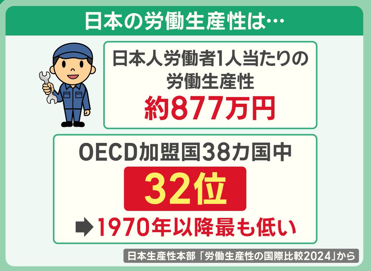 日本 労働生産性が低いワケ】 日本の一人あたりの名目GDPが低い理由に、日本の労働生産性の低さもあると言われています。 日本人労働者一人当たりの 労働生産性は、１年間で、約877万円。 これは、OECD加盟国38カ国中32位と、1970年以降、最も低くなっています。