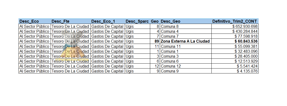 PotusAmarillo's tweet image. -¿Sabías que tenemos 16 comunas?
-No Potus, son 15
-Nop. son 16. 
-¿Cómo?
-Si. Es que tengo las 43.413 filas del Excel del Presupuesto ejecutado de Blacri en el 2do trimestre (abril, mayo y junio de 2024). Y me llamó la atención un gasto
-Te sigo
-Como quien baja a las…