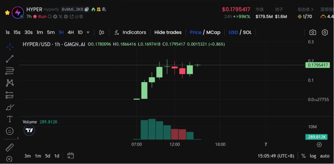 BTCOld8's tweet image. 我记得今天看到NING总 @0xNing0x 和卡门@CalmanBTC在找 AI+UGC 模式的项目，今天 $HYPER 代币就上线了!

@hyperfy_io 用的是@shawmakesmagic 曾经发文称赞的AI Agent…