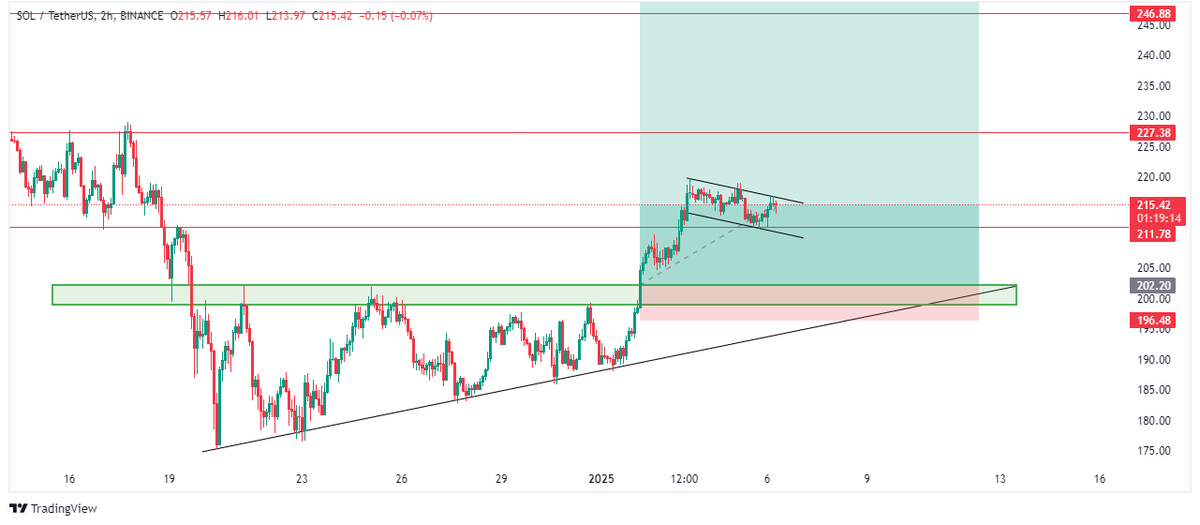 ecearslan141251's tweet photo. #Solana ( $SOL) 2 saatlik grafik
#SOL boğa bayrağı formasyonunda ilerliyor, buradan sıyrıldığında 230$'ı hedefleyebiliriz.
#Kripto #Crypto #Binance #Futures #Trading #BTCUSDT #CoinAnalysis #CryptoNews https://t.co/roOKQGnpSt