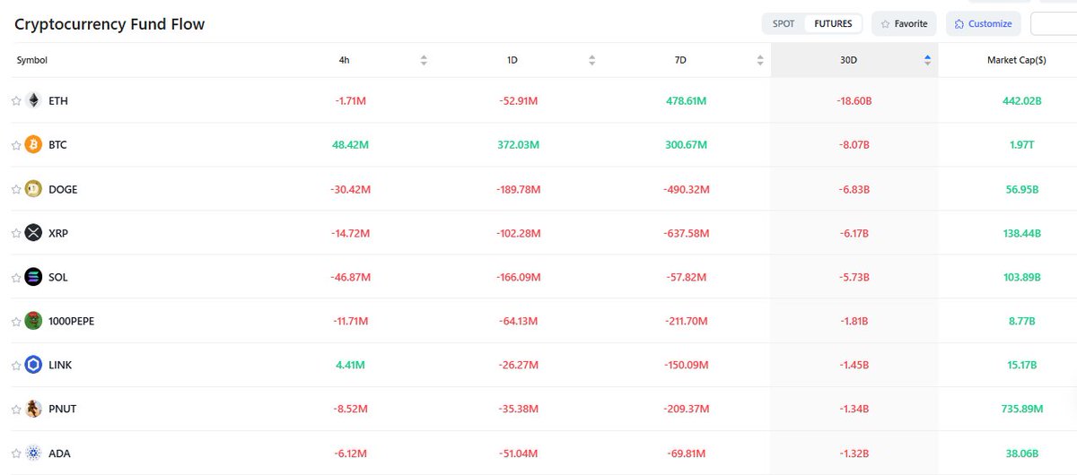 KRİPTO PARA PİYASASINDA FON AKIŞI: 
BİTCOİN VE ETHEREUM’UN ÇELİŞKİLİ HİKAYESİ

Kripto para piyasasında fon akışı, yatırımcı davranışlarını ve piyasa trendlerini anlamanın anahtar göstergelerinden biridir. Son dönemdeki veriler, özellikle #Bitcoin (#BTC) ve #Ethereum (#ETH) gibi