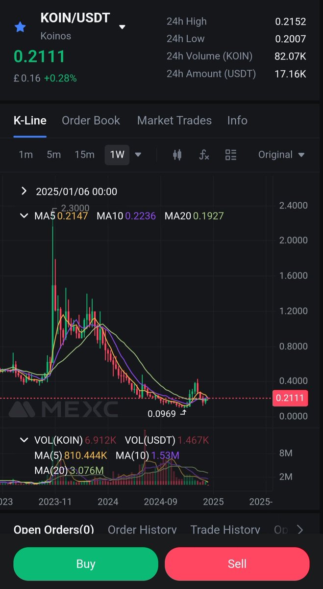 Koinos.io will be the biggest impact on cryptocurrency this year. it is Still undervalued, the potential it has is unreal 
It will change your life if you choose to invest now before March.
Mark my words, it is going to melt faces and become unstoppable 
#blockchain