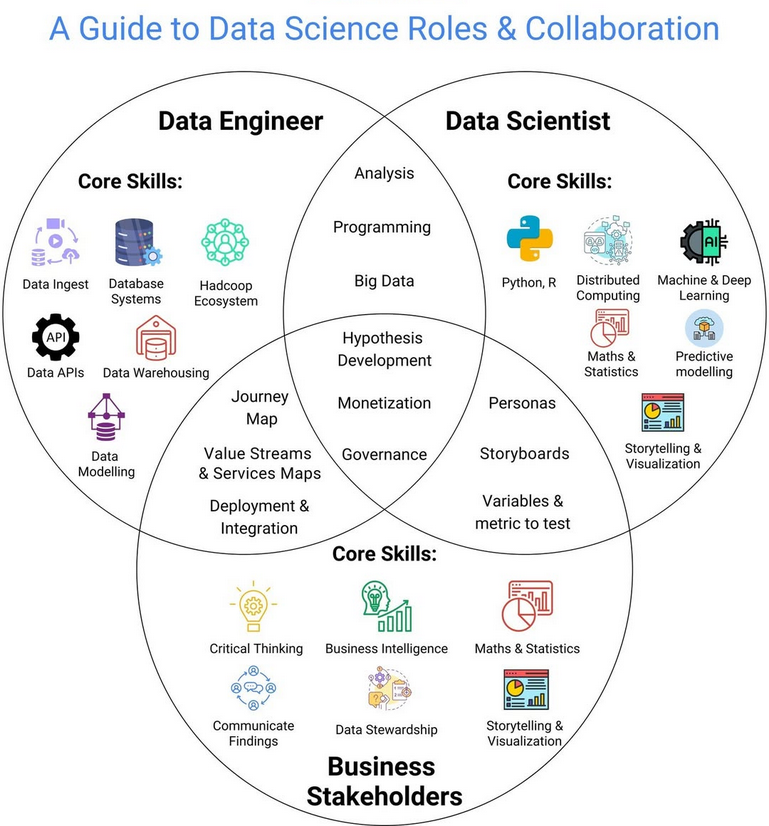 Python_Dv's tweet image. Ever wondered how Data Engineers, Data Scientists, and Business Stakeholders work together? 🤝 

Here&apos;s a breakdown of their unique core skills and where they overlap to create data-driven success:
🔧 Data Engineer:
🔹Data Ingest, APIs, Warehousing
🔹Hadoop Ecosystem
🔹Database…
