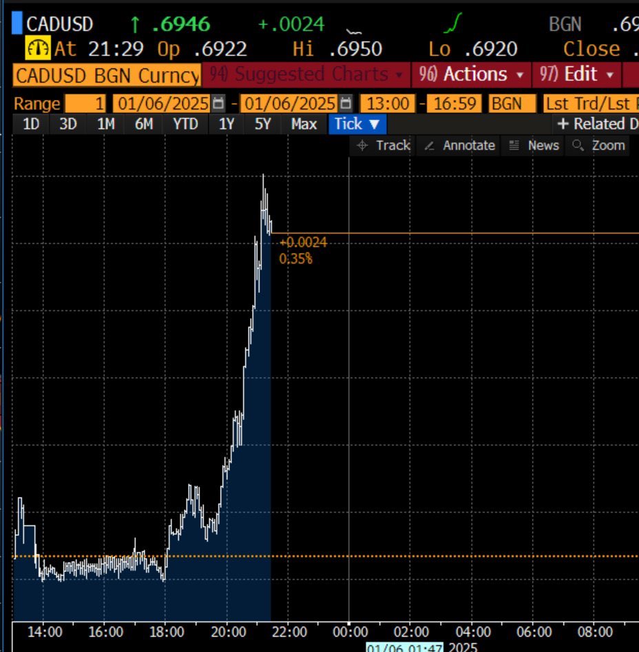 Maple Syrup futures ripping too on news Trudeau set to resign as Canada PM