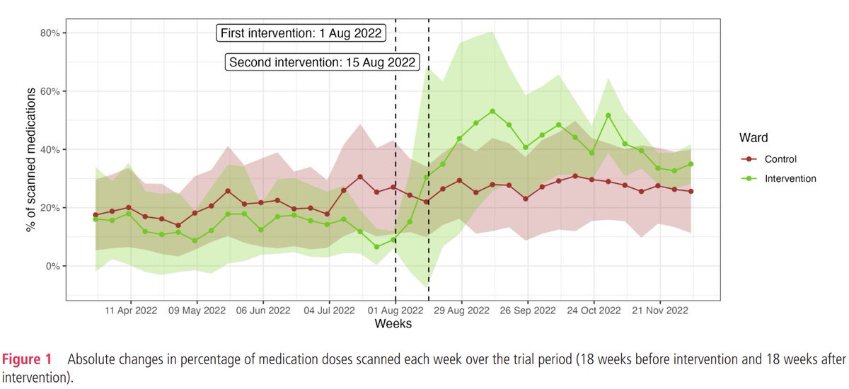 BMJ Quality & Safety (@bmj_qual_saf) on Twitter photo <a href="/kategrailey/">Kate Grailey</a>, <a href="/BryonyDF/">Bryony Dean Franklin</a> and colleagues co-designed a behavioural science informed intervention with frontline staff which significantly improved the rates of medication barcode scanning.
Read more here 👉 bit.ly/3A9AP9p <a href="/kategrailey/">Kate Grailey</a>, <a href="/BryonyDF/">Bryony Dean Franklin</a> and colleagues co-designed a behavioural science informed intervention with frontline staff which significantly improved the rates of medication barcode scanning.
Read more here 👉 bit.ly/3A9AP9p
