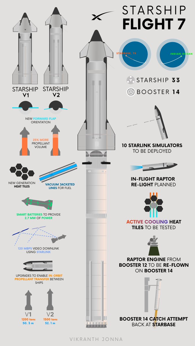 Very handy graphic of changes/upgrades for the impending <a href="/SpaceX/">SpaceX</a> Starship launch. 
Thanks <a href="/VikranthJonna/">Vikranth</a> for making it!