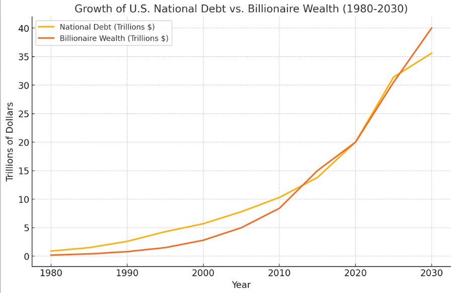 Eva_eva_P's tweet photo. Trump’s plan redirects even more wealth to top 5%. It shifts the tax burden onto everyday Americans to fund tax cuts that primarily benefit the wealthy. It increases inequality. Removing tax on tips is a symbolic gesture to appease MAGAs while they're sold out to the top 5%.

Calling it "NO tax on tips" is misleading. At best, it means no federal income tax on tips, but workers still pay state taxes. $0.62 of every $10 in tips goes to Social Security, and $0.145 to Medicare, totaling 7.65% in FICA taxes. Cutting this signals future Social Security and Medicare cuts.

This chart highlights the parallel growth of US national debt and billionaire wealth from 1980 to 2030. These trends reinforce wealth concentration while shifting financial burdens to future taxpayers.