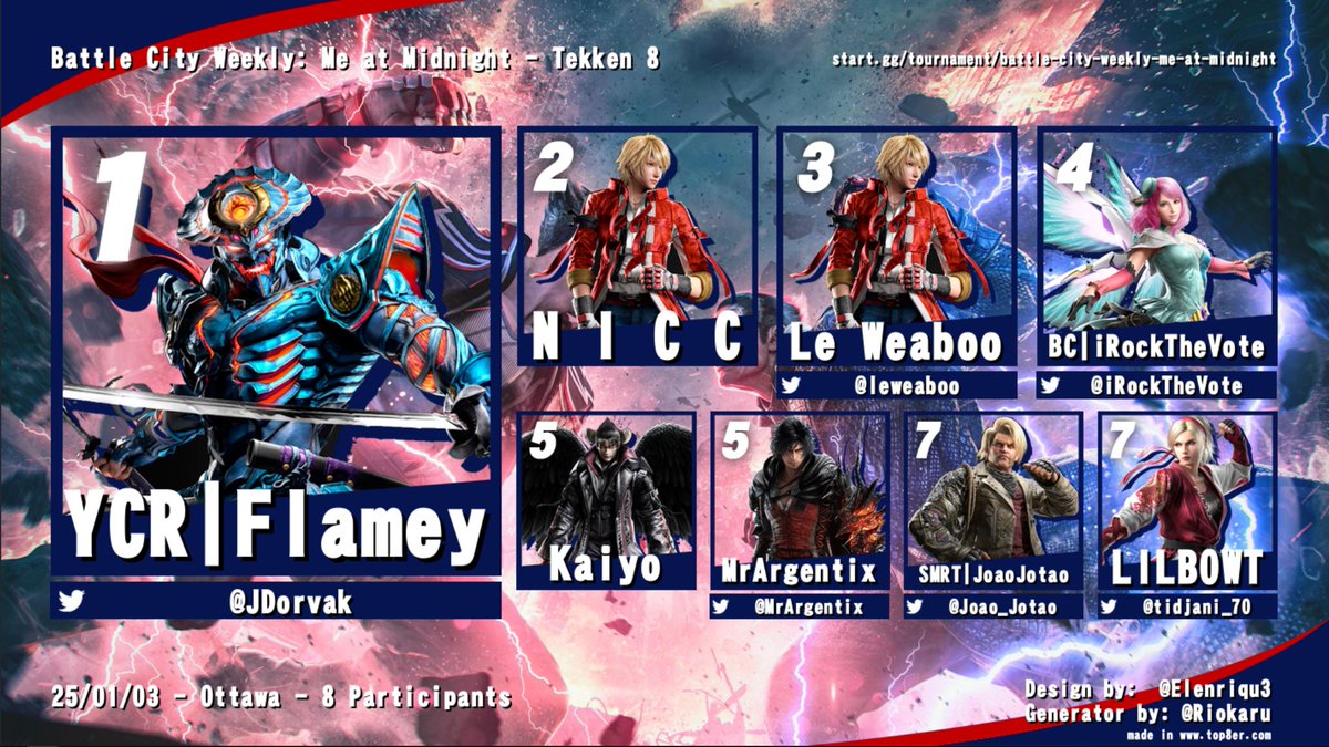 Battle City (@battlecityfgc) on Twitter photo Congrats <a href="/JDorvak/">Josip Dorvak(Flamey)</a> for winning their 9th #TEKKEN8 bracket 🕯️
🥇 <a href="/JDorvak/">Josip Dorvak(Flamey)</a>
🥈 N I C C
🥉 <a href="/leweaboo/">Le Weaboo</a>
4️⃣ <a href="/iRockTheVote/">Devien</a>
5️⃣ Kaiyo
5️⃣ <a href="/MrArgentix/">Rami Jaouani</a>
7️⃣ <a href="/Joao_Jotao/">Joao Jr AKA JoJoTÃO 🇨🇦🇧🇷</a>
7️⃣ <a href="/tidjani_70/">LILBOWT</a> Congrats <a href="/JDorvak/">Josip Dorvak(Flamey)</a> for winning their 9th #TEKKEN8 bracket 🕯️
🥇 <a href="/JDorvak/">Josip Dorvak(Flamey)</a>
🥈 N I C C
🥉 <a href="/leweaboo/">Le Weaboo</a>
4️⃣ <a href="/iRockTheVote/">Devien</a>
5️⃣ Kaiyo
5️⃣ <a href="/MrArgentix/">Rami Jaouani</a>
7️⃣ <a href="/Joao_Jotao/">Joao Jr AKA JoJoTÃO 🇨🇦🇧🇷</a>
7️⃣ <a href="/tidjani_70/">LILBOWT</a>