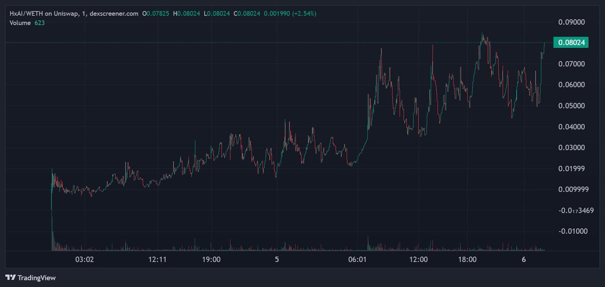 ManilaMax1's tweet photo. $HxAI has been doing good and chart is looking strong too!
It has reached over 600+ holders!
Geckoterminal updated!
LP added and buybacks have been made too!
And you might miss the @Healix__AI bot!
Check it out and personalize your healthcare!
๐๐https://t.co/o1EyF1m8ob
Let's go for NEW ATH SOON!
0x384EFd1e8B05c23dC392a40cB4E515E2229a5243