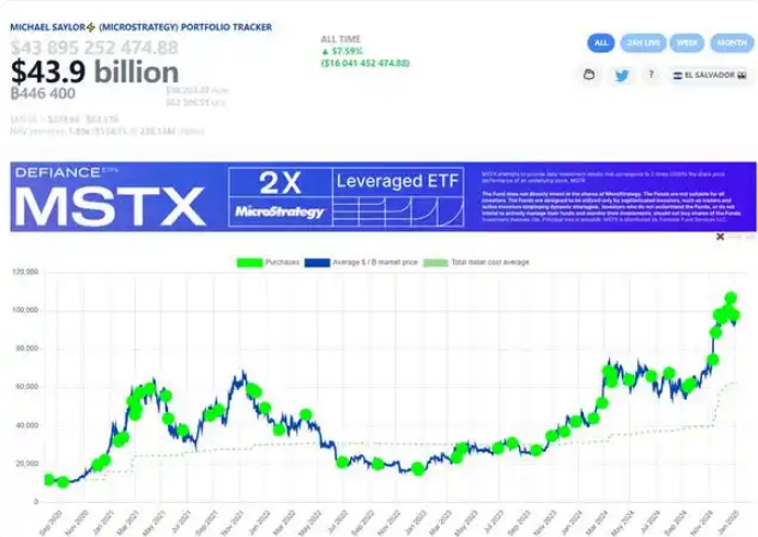 ElephantTrace's tweet photo. 持有 $BTC 闻名的上市公司 #Microstrategy 又放出风声，其联合创始人兼执行董事长Michael Saylor发布了一张比特币追踪图表，暗示将在本周一再次推动Microstrategy对 #比特币 的收购。#MSTR https://t.co/m1MzjqcCbj