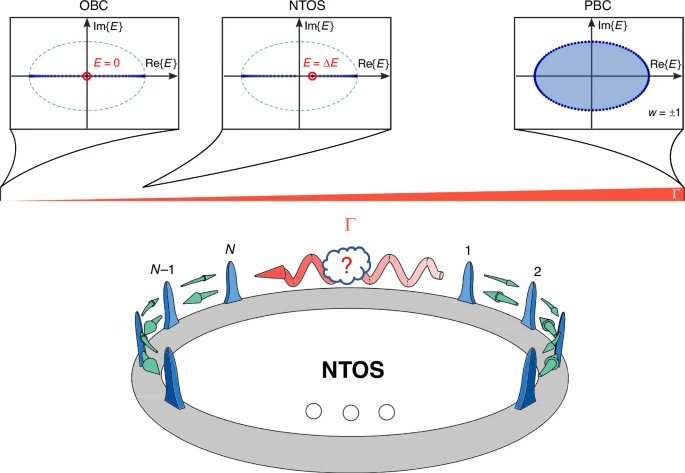 LightSciAppl's tweet image. #LSA_Highlight: [Research Article] Enhanced sensitivity via non-Hermitian topology. @Caltech @NttResearch @UCF #Optical_physics
nature.com/articles/s4137…