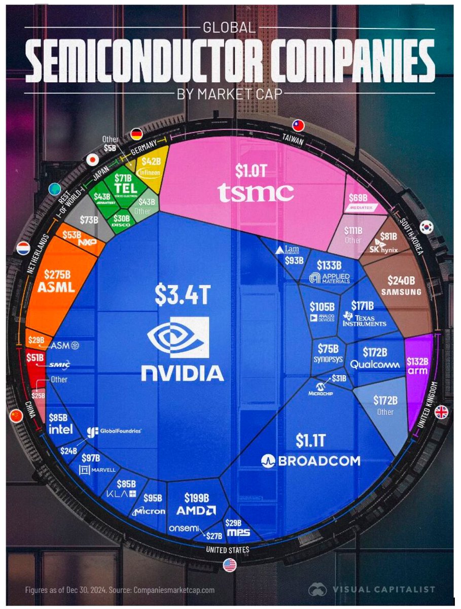 rambaranwal's tweet photo. Semiconductor companies by Market Cap https://t.co/ZeL74gqPt2