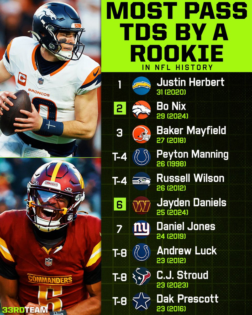 Round of applause for Bo Nix and Jayden Daniels 👏👏